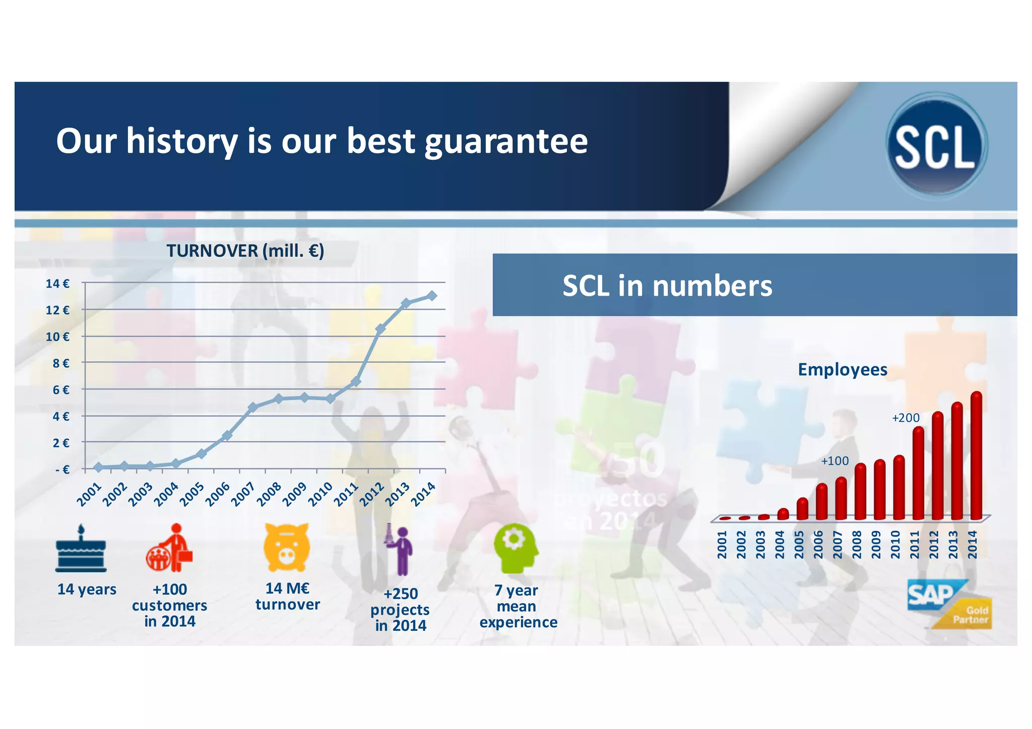 +250
proyectos
en	
  2014
14	
  years +250
projects	
  
in	
  2014
+100
customers	
  
in	
  2014
14	
  M€
turnover
7	
  year	
  
mean	
  
experience
SCL	
  in	
  numbers
Our	
  history	
  is	
  our	
  best	
  guarantee
-­‐ €
2	
  €
4	
  €
6	
  €
8	
  €
10	
  €
12	
  €
14	
  €
TURNOVER	
  (mill.	
  €)
2001
2002
2003
2004
2005
2006
2007
2008
2009
2010
2011
2012
2013
2014
Employees
+100
+200
 