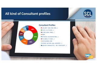 40%
35%
30%26%
18%
18%
13%
12%
10%
LOG	
  (ERP,	
  SCM,	
  CRM,	
  SRM,…)
FIN	
  (FI,	
  CO,	
  TR,	
  BPC,…)
BI	
  (BW,	
  BOBJ,	
  HANA,…)
ABAP
HR	
  (HCM,	
  SUCCESSFACTORS,…)
TEC	
  (BASIS,	
  PI,	
  HOST,…)
SAP	
  BUSINESS	
   ONE
OTHERS	
   SAP	
  (GRC,	
  ByD,	
  OPENTEXT,…)
NON-­‐SAP	
   (WINSHUTTLE,	
   .NET,	
  PEOPLESOFT,…)
Consultant	
  Profiles
All	
  kind	
  of	
  Consultant	
  profiles
 