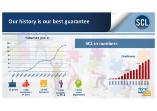 +250
proyectos
en	
  2014
14	
  years +250
projects	
  
in	
  2014
+100
customers	
  
in	
  2014
14	
  M€
turnover
7	
  year	
  
mean	
  
experience
SCL	
  in	
  numbers
Our	
  history	
  is	
  our	
  best	
  guarantee
-­‐ €
2	
  €
4	
  €
6	
  €
8	
  €
10	
  €
12	
  €
14	
  €
TURNOVER	
  (mill.	
  €)
2001
2002
2003
2004
2005
2006
2007
2008
2009
2010
2011
2012
2013
2014
Employees
+100
+200
 