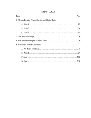 LIST OF TABLES
Table Page
1. Shrimp Trawling Season Opening and Closing Dates
A. Zone 1……………………………………………………………………….XX
B. Zone 2…………………………………………………………….…………XX
C. Zone 3………………………....…………………………………………….XX
2. Sea Turtle Strandings……………………………………………………………..…XX
3. Sea Turtle Strandings with Strike Marks……………………………………………XX
4. Chi Square Test of Association
A. All Zones Combined………………………………………………………..XX
B. Zone 1…………………………………………………………………….....XX
C. Zone 2…………………………………………………………………….....XX
D. Zone 3…………………………………………………………………….....XX
 