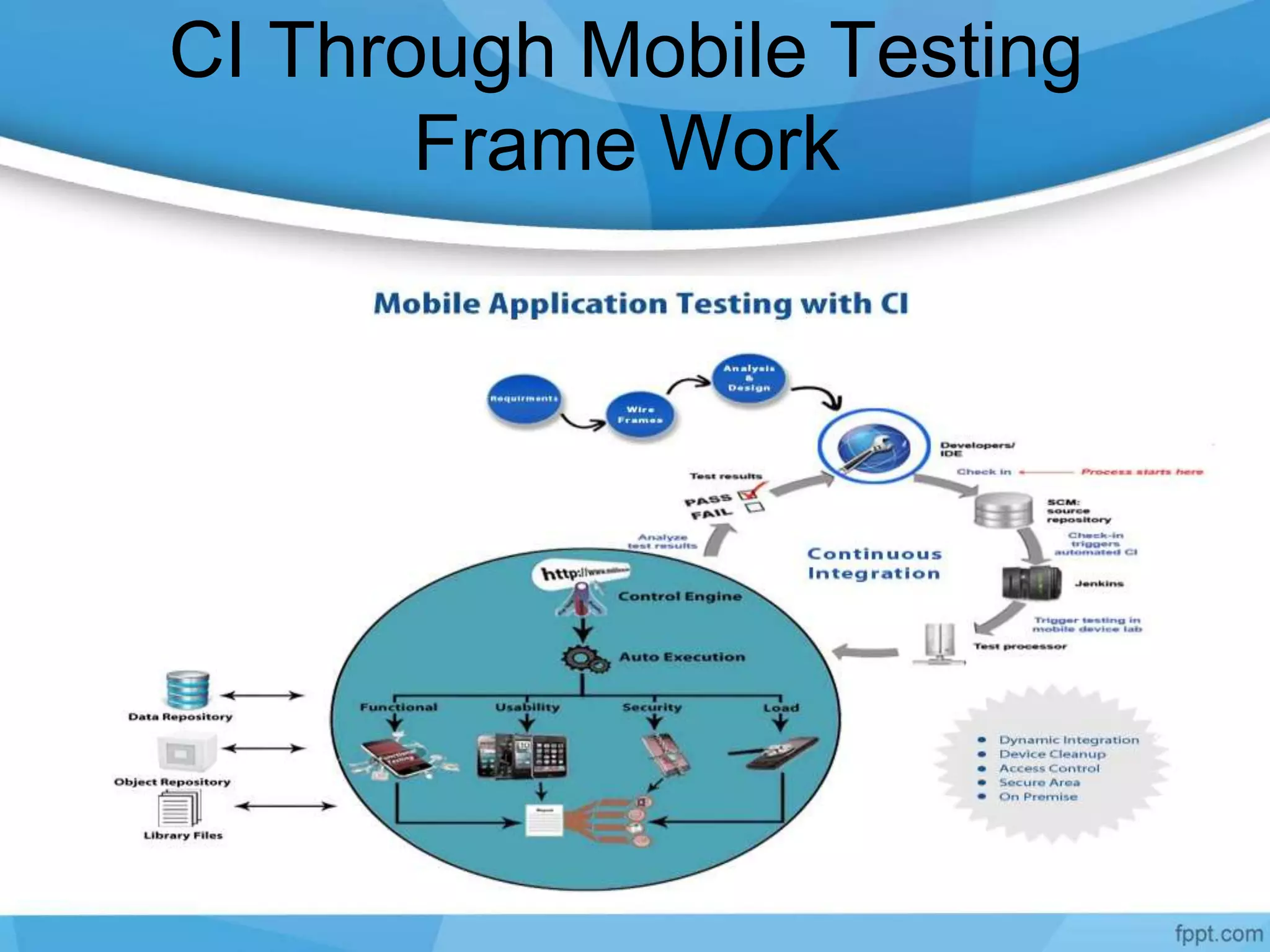 CI Through Mobile Testing
Frame Work
 
