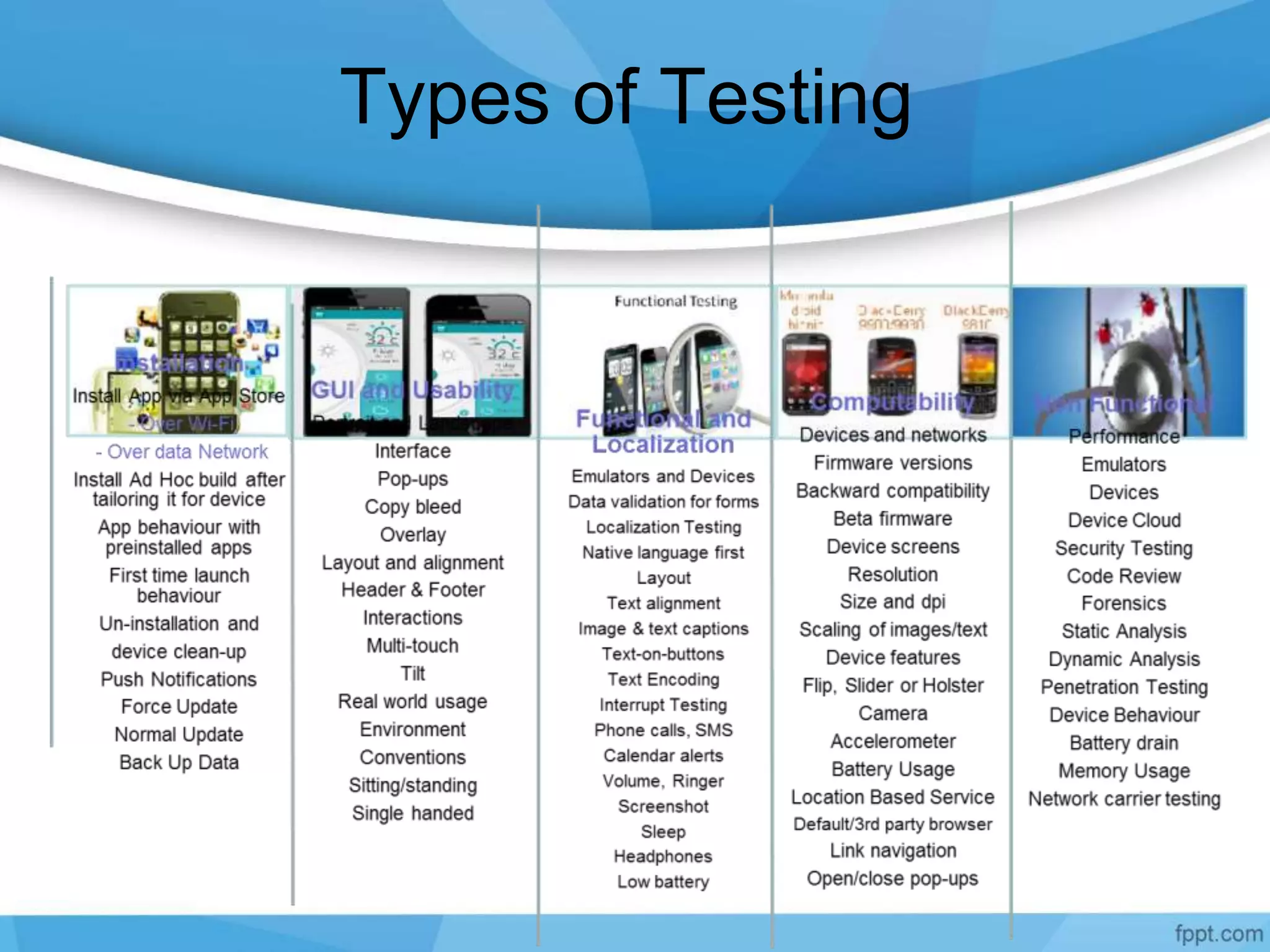 Types of Testing
 