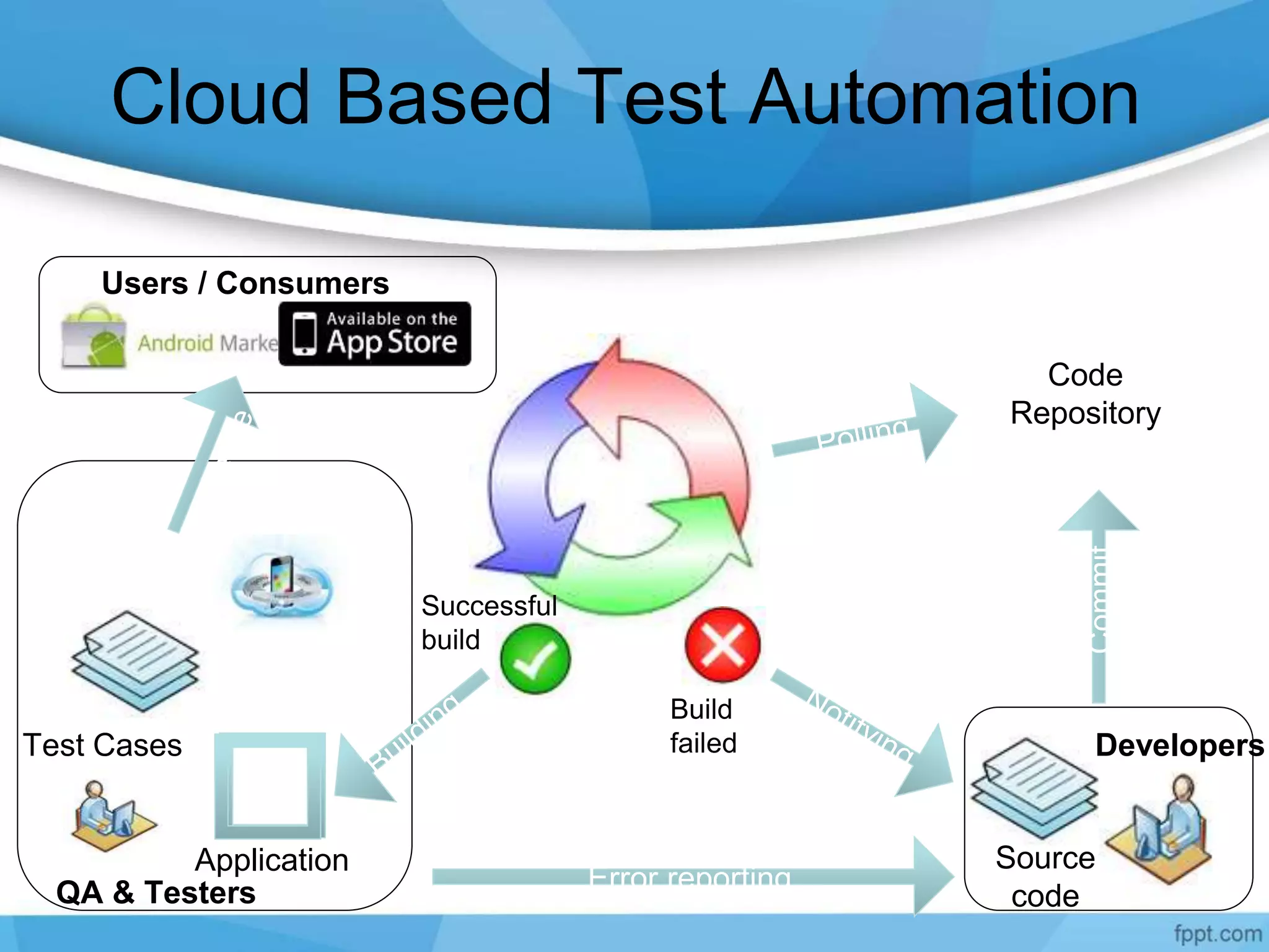 Cloud Based Test Automation
Developers
Source
code
Code
Repository
Build
failed
Successful
build
QA & Testers Error reporting
Test Cases
Application
Users / Consumers
Commit
 