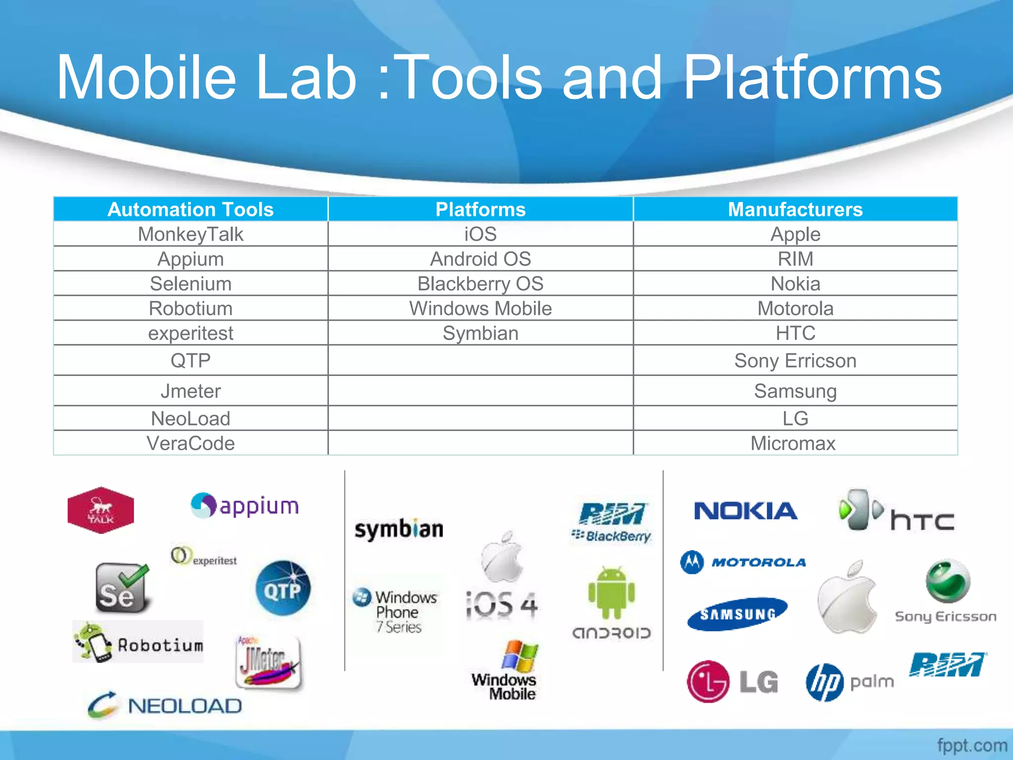 Mobile Lab :Tools and Platforms
Automation Tools Platforms Manufacturers
MonkeyTalk iOS Apple
Appium Android OS RIM
Selenium Blackberry OS Nokia
Robotium Windows Mobile Motorola
experitest Symbian HTC
QTP Sony Erricson
Jmeter Samsung
NeoLoad LG
VeraCode Micromax
 