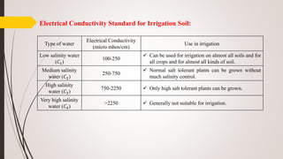 Electrical Conductivity Standard for Irrigation Soil:
Type of water
Electrical Conductivity
(micro mhos/cm)
Use in irrigation
Low salinity water
(𝐶1)
100-250
 Can be used for irrigation on almost all soils and for
all crops and for almost all kinds of soil.
Medium salinity
water (𝐶2)
250-750
 Normal salt tolerant plants can be grown without
much salinity control.
High salinity
water (𝐶3)
750-2250  Only high salt tolerant plants can be grown.
Very high salinity
water (𝐶4)
>2250  Generally not suitable for irrigation.
 
