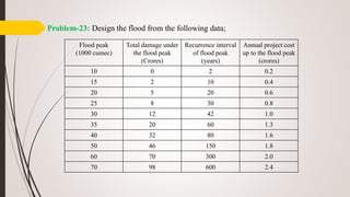 Problem-23: Design the flood from the following data;
Flood peak
(1000 cumec)
Total damage under
the flood peak
(Crores)
Recurrence interval
of flood peak
(years)
Annual project cost
up to the flood peak
(crores)
10 0 2 0.2
15 2 10 0.4
20 5 20 0.6
25 8 30 0.8
30 12 42 1.0
35 20 60 1.3
40 32 80 1.6
50 46 150 1.8
60 70 300 2.0
70 98 600 2.4
 