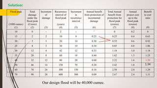Solution:
Our design flood will be 40,000 cumec.
Flood peak
(1000 cumec)
(1)
Total
damage
under the
flood peak
(Crores)
(2)
Increment
of
damage
(3)
Recurrence
interval of
flood peak
(years)
(4)
Increment
in
recurrence
interval
(5)
Annual benefit
from protection of
incremental
damage
(6)
Total Annual
benefit from
protection for
flood peak
(crores)
(7)
Annual
project cost
up to the
flood peak
(crores)
(8)
Benefit
to cost
ratio
(9)
10 0 - 2 - - 0 0.2 0
15 2 2 10 8 0.25 0.25 0.4 0.63
20 5 3 20 10 0.30 0.55 0.6 0.92
25 8 3 30 10 0.30 0.85 0.8 1.06
30 12 4 42 12 0.33 1.18 1.0 1.18
35 20 8 60 18 0.44 1.62 1.3 1.25
40 32 12 80 20 0.60 2.22 1.6 1.39
50 46 14 150 70 0.20 2.42 1.8 1.34
60 70 24 300 150 0.16 2.58 2.0 1.29
70 98 28 600 300 0.09 2.67 2.4 1.11
 