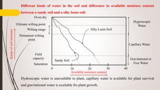 Different kinds of water in the soil and difference in available moisture content
between a sandy soil and a silty loam soil:
Hydroscopic water is unavailable to plant, capillary water is available for plant survival
and gravitational water is available fro plant growth.
0 10 20 30 40
Oven dry
Ultimate wilting point
Permanent wilting
point
Field
capacity
Saturation
Wilting range
Hygroscopic
Water
Capillary Water
Gravitational or
Free Water
Silty Loam Soil
Sandy Soil
Kindsofsoilmoisture
Available moisture content
 