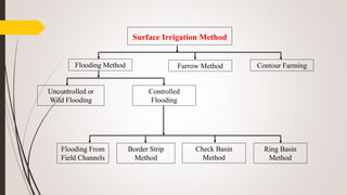 Surface Irrigation Method
Contour Farming
Ring Basin
Method
Furrow MethodFlooding Method
Controlled
Flooding
Uncontrolled or
Wild Flooding
Border Strip
Method
Flooding From
Field Channels
Check Basin
Method
 