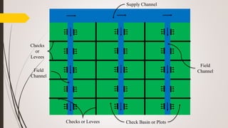 Supply Channel
Checks
or
Levees
Field
Channel
Field
Channel
Checks or Levees Check Basin or Plots
 