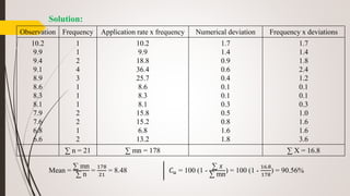 Solution:
Mean =
∑ mn
∑ n
=
178
21
= 8.48 𝐶 𝑢 = 100 (1 -
∑ 𝑋
∑ mn
) = 100 (1 -
16.8
178
) = 90.56%
Observation Frequency Application rate x frequency Numerical deviation Frequency x deviations
10.2
9.9
9.4
9.1
8.9
8.6
8.3
8.1
7.9
7.6
6.8
6.6
1
1
2
4
3
1
1
1
2
2
1
2
10.2
9.9
18.8
36.4
25.7
8.6
8.3
8.1
15.8
15.2
6.8
13.2
1.7
1.4
0.9
0.6
0.4
0.1
0.1
0.3
0.5
0.8
1.6
1.8
1.7
1.4
1.8
2.4
1.2
0.1
0.1
0.3
1.0
1.6
1.6
3.6
∑ n = 21 ∑ mn = 178 ∑ X = 16.8
 