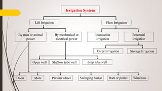 Irrigation System
Flow Irrigation
Perennial
Irrigation
Inundation
Irrigation
Storage IrrigationDirect Irrigation
Lift Irrigation
By mechanical or
electrical power
By man or animal
power
Shallow tube wellOpen well deep tube well
MoteDoon Persian wheel Rati or pullevSwinging basket Wind lass
 