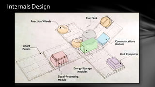 Internals Design
Fuel Tank
Reaction Wheels
Smart
Panels
Communications
Module
Host Computer
Signal-Processing
Module
Energy-Storage
Modules
 