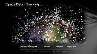 Size of Object > 4 in .5 in – 4 in <0.5 in
Number of Objects 19,000 500,000 10,000,000
Space DebrisTracking
 