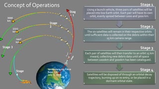 Using a launch vehicle, three pairs of satellites will be
placed into low Earth orbit. Each pair will have its own
orbit, evenly spread between 1000 and 3000 km.
The six satellites will remain in their respective orbits
until sufficient data is collected on the debris within their
15 km camera range.
Each pair of satellites will then transfer to an orbit 15 km
inward, collecting new debris data until all space
between 1000km and 3000km has been catalogued.
Satellites will be disposed of through an orbital decay
trajectory, burning up on re-entry, or be placed in a
dormant orbital state.
Stage 1
Stage 2
Stage 3
Stage 4
Stag
e 1
Stage
2
Stage 3
Stage
4
3000
km
2333
km
1667
km
Concept of Operations
Vandenberg Air Force
Base, CA
July 1, 2018
 