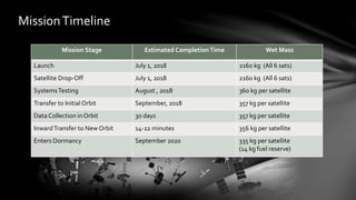 MissionTimeline
Mission Stage Estimated CompletionTime Wet Mass
Launch July 1, 2018 2160 kg (All 6 sats)
Satellite Drop-Off July 1, 2018 2160 kg (All 6 sats)
SystemsTesting August , 2018 360 kg per satellite
Transfer to Initial Orbit September, 2018 357 kg per satellite
Data Collection in Orbit 30 days 357 kg per satellite
InwardTransfer to New Orbit 14-22 minutes 356 kg per satellite
Enters Dormancy September 2020 335 kg per satellite
(14 kg fuel reserve)
 