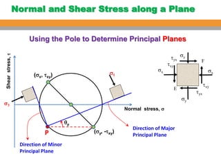 Comprehensive Analysis of Soil Shear Strength and Failure Criteria in ...