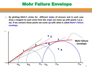 Comprehensive Analysis of Soil Shear Strength and Failure Criteria in ...