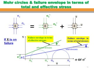 Comprehensive Analysis of Soil Shear Strength and Failure Criteria in ...