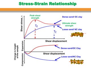 Comprehensive Analysis of Soil Shear Strength and Failure Criteria in ...