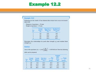 Comprehensive Analysis of Soil Shear Strength and Failure Criteria in ...