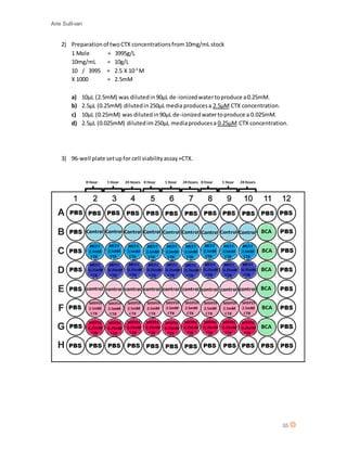 Arie Sullivan
35
2) Preparationof twoCTX concentrationsfrom10mg/mL stock
1 Mole = 3995g/L
10mg/mL = 10g/L
10 / 3995 = 2.5 X 10-3
M
X 1000 = 2.5mM
a) 10µL (2.5mM) was dilutedin90µL de-ionizedwatertoproduce a0.25mM.
b) 2.5µL (0.25mM) dilutedin250µL media producesa 2.5µM CTX concentration.
c) 10µL (0.25mM) was dilutedin90µL de-ionizedwatertoproduce a 0.025mM.
d) 2.5µL (0.025mM) dilutedim250µL mediaproducesa 0.25µM CTX concentration.
3) 96-well plate setupfor cell viabilityassay+CTX.
 