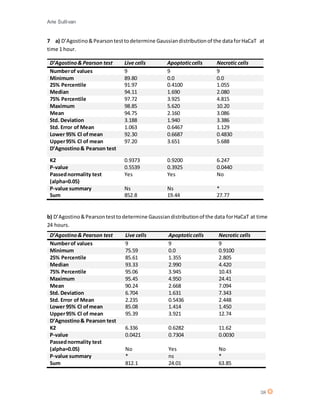 Arie Sullivan
38
7 a) D’Agostino&Pearsontesttodetermine Gaussiandistributionof the dataforHaCaT at
time 1 hour.
b) D’Agostino&Pearsontesttodetermine Gaussiandistributionof the data forHaCaT at time
24 hours.
D’Agostino& Pearson test Live cells Apoptoticcells Necrotic cells
Numberof values 9 9 9
Minimum 75.59 0.0 0.9100
25% Percentile 85.61 1.355 2.805
Median 93.33 2.990 4.420
75% Percentile 95.06 3.945 10.43
Maximum 95.45 4.950 24.41
Mean 90.24 2.668 7.094
Std. Deviation 6.704 1.631 7.343
Std. Error of Mean 2.235 0.5436 2.448
Lower 95% Cl ofmean 85.08 1.414 1.450
Upper95% Cl of mean 95.39 3.921 12.74
D’Agnostino& Pearson test
K2 6.336 0.6282 11.62
P-value 0.0421 0.7304 0.0030
Passednormality test
(alpha=0.05) No Yes No
P-value summary * ns *
Sum 812.1 24.01 63.85
D’Agostino& Pearson test Live cells Apoptoticcells Necrotic cells
Numberof values 9 9 9
Minimum 89.80 0.0 0.0
25% Percentile 91.97 0.4100 1.055
Median 94.11 1.690 2.080
75% Percentile 97.72 3.925 4.815
Maximum 98.85 5.620 10.20
Mean 94.75 2.160 3.086
Std. Deviation 3.188 1.940 3.386
Std. Error of Mean 1.063 0.6467 1.129
Lower 95% Cl ofmean 92.30 0.6687 0.4830
Upper95% Cl of mean 97.20 3.651 5.688
D’Agnostino& Pearson test
K2 0.9373 0.9200 6.247
P-value 0.5539 0.3925 0.0440
Passednormality test
(alpha=0.05)
Yes Yes No
P-value summary Ns Ns *
Sum 852.8 19.44 27.77
 