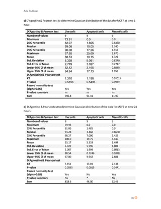 Arie Sullivan
39
c) D’Agostino&Pearsontestto determineGaussiandistributionof the dataforMCF7 at time 1
hour.
d) D’Agostino&Pearsontesttodetermine Gaussiandistributionof the dataforMCF7 at time 24
hours.
D’Agnostino& Pearson test Live cells Apoptoticcells Necrotic cells
Numberof values 9 9 9
Minimum 73.91 0.0 0.0
25% Percentile 82.07 1.695 0.6350
Median 89.08 10.05 1.340
75% Percentile 96.08 17.26 1.915
Maximum 97.95 25.69 2.670
Mean 88.53 10.15 1.322
Std. Deviation 8.338 9.081 0.8240
Std. Error of Mean 2.779 3.027 0.2747
Lower 95% Cl ofmean 82.12 3.165 0.6889
Upper95% Cl of mean 94.94 17.13 1.956
D’Agnostino& Pearson test
K2 1.310 1.198 0.01015
P-value 0.5196 0.5495 0.9949
Passednormality test
(alpha=0.05) Yes Yes Yes
P-value summary ns ns ns
Sum 796.8 91.31 11.90
D’Agostino& Pearson test Live cells Apoptoticcells Necrotic cells
Numberof values 9 9 9
Minimum 79.93 0.0 0.0
25% Percentile 91.06 1.485 0.0
Median 93.28 3.460 0.8600
75% Percentile 98.27 7.000 3.455
Maximum 100.0 19.75 4.440
Mean 93.17 5.333 1.494
Std. Deviation 6.022 5.996 1.804
Std. Error of Mean 2.007 1.999 0.6013
Lower 95% Cl ofmean 88.54 0.7246 0.1078
Upper95% Cl of mean 97.80 9.942 2.881
D’Agnostino& Pearson test
K2 5.651 13.01 2.134
P-value 0.0593 0.0015 0.3441
Passednormality test
(alpha=0.05) Yes No Yes
P-value summary Ns * Ns
Sum 838.6 48.00 13.45
D’Agostino& Pearson test Live cells Apoptoticcells Necrotic cells
Numberof values 9 9 9
Minimum 73.91 0.0 0.0
25% Percentile 82.07 1.695 0.6350
Median 89.08 10.05 1.340
75% Percentile 96.08 17.26 1.915
Maximum 97.95 25.69 2.670
Mean 88.53 10.15 1.322
Std. Deviation 8.338 9.081 0.8240
Std. Error of Mean 2.779 3.027 0.2747
Lower 95% Cl ofmean 82.12 3.165 0.6889
Upper95% Cl of mean 94.94 17.13 1.956
D’Agnostino& Pearson test
K2 1.310 1.198 0.01015
P-value 0.5196 0.5495 0.9949
Passednormality test
(alpha=0.05) Yes Yes Yes
P-value summary ns ns ns
Sum 796.8 91.31 11.90
 
