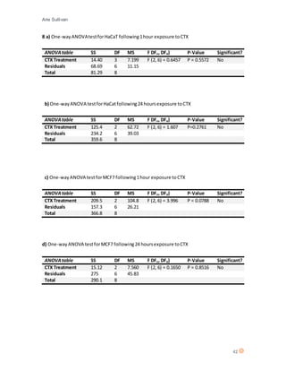 Arie Sullivan
42
8 a) One-wayANOVAtestforHaCaT following1hour exposure toCTX
b) One-wayANOVA testforHaCatfollowing24 hoursexposure toCTX
c) One-wayANOVA testforMCF7 following1hour exposure toCTX
d) One-wayANOVA testforMCF7 following24 hoursexposure toCTX
ANOVAtable SS DF MS F DFn, DFd) P-Value Significant?
CTX Treatment 14.40 3 7.199 F (2, 6) = 0.6457 P = 0.5572 No
Residuals 68.69 6 11.15
Total 81.29 8
ANOVAtable SS DF MS F DFn, DFd) P-Value Significant?
CTX Treatment 125.4 2 62.72 F (2, 6) = 1.607 P=0.2761 No
Residuals 234.2 6 39.03
Total 359.6 8
ANOVAtable SS DF MS F DFn, DFd) P-Value Significant?
CTX Treatment 209.5 2 104.8 F (2, 6) = 3.996 P = 0.0788 No
Residuals 157.3 6 26.21
Total 366.8 8
ANOVAtable SS DF MS F DFn, DFd) P-Value Significant?
CTX Treatment 15.12 2 7.560 F (2, 6) = 0.1650 P = 0.8516 No
Residuals 275 6 45.83
Total 290.1 8
 