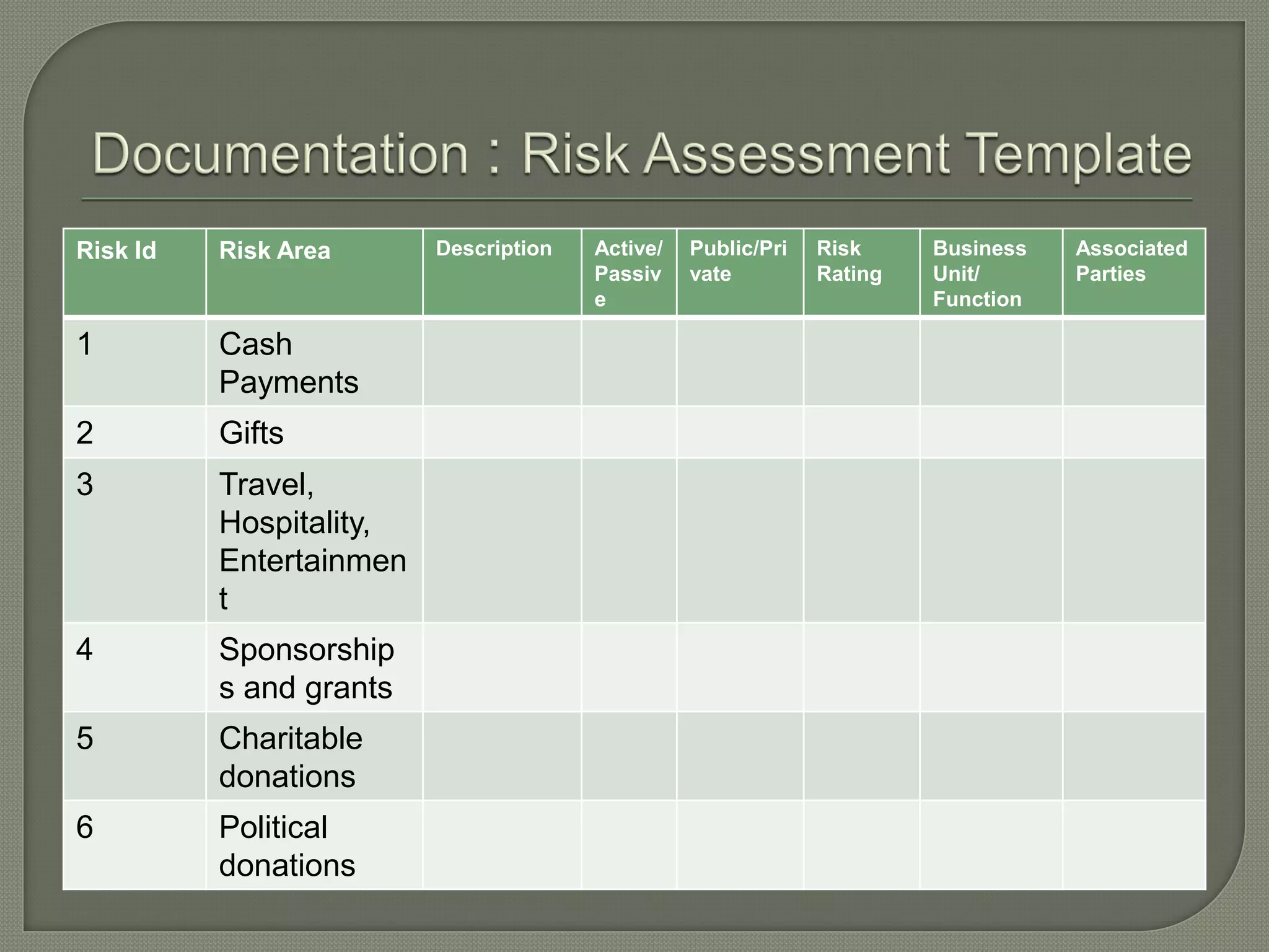 Risk Id Risk Area Description Active/
Passiv
e
Public/Pri
vate
Risk
Rating
Business
Unit/
Function
Associated
Parties
1 Cash
Payments
2 Gifts
3 Travel,
Hospitality,
Entertainmen
t
4 Sponsorship
s and grants
5 Charitable
donations
6 Political
donations
 