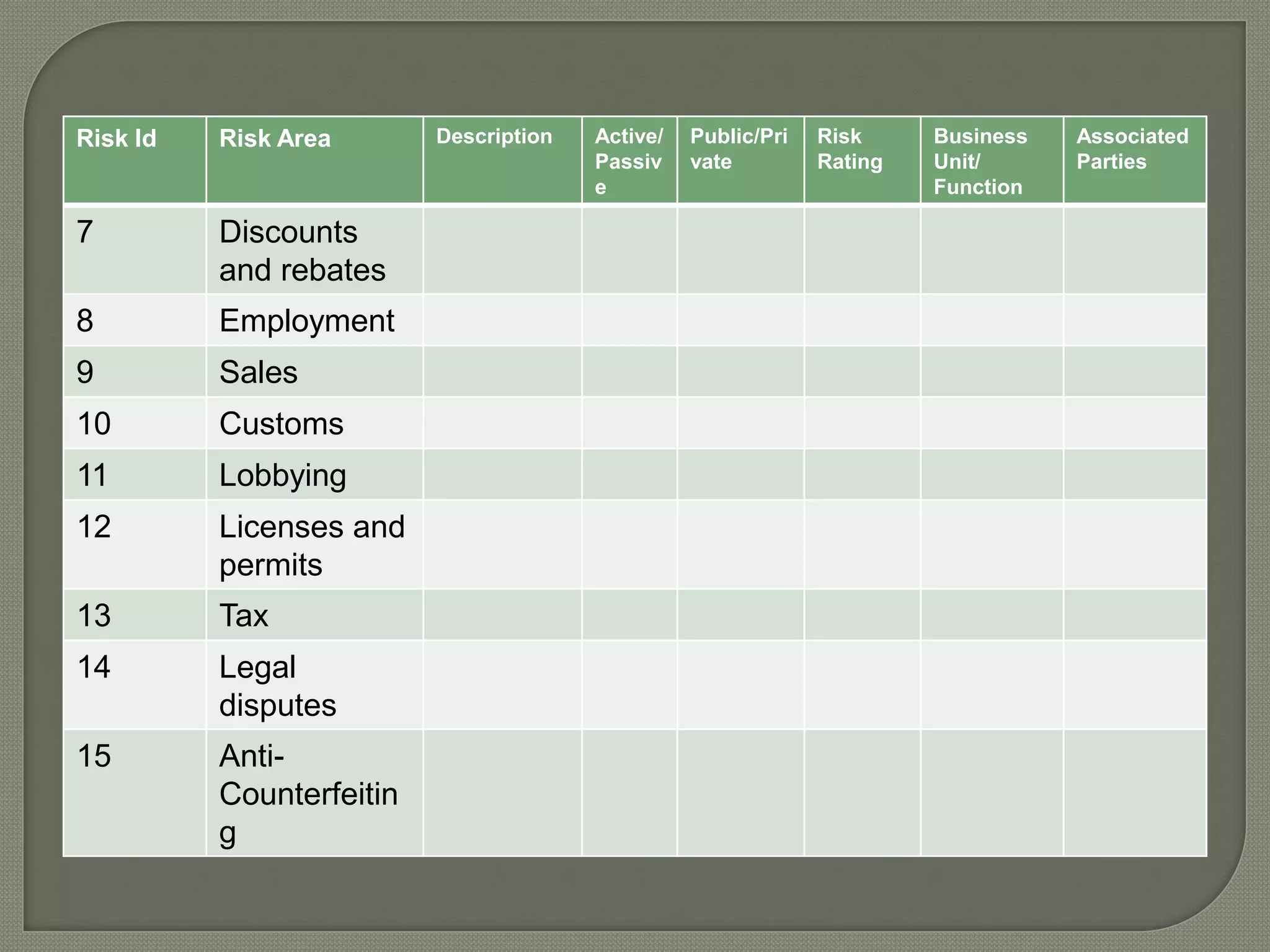 Risk Id Risk Area Description Active/
Passiv
e
Public/Pri
vate
Risk
Rating
Business
Unit/
Function
Associated
Parties
7 Discounts
and rebates
8 Employment
9 Sales
10 Customs
11 Lobbying
12 Licenses and
permits
13 Tax
14 Legal
disputes
15 Anti-
Counterfeitin
g
 