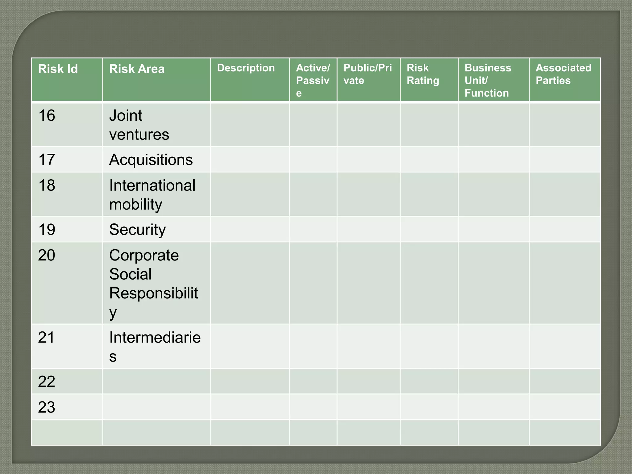 Risk Id Risk Area Description Active/
Passiv
e
Public/Pri
vate
Risk
Rating
Business
Unit/
Function
Associated
Parties
16 Joint
ventures
17 Acquisitions
18 International
mobility
19 Security
20 Corporate
Social
Responsibilit
y
21 Intermediarie
s
22
23
 