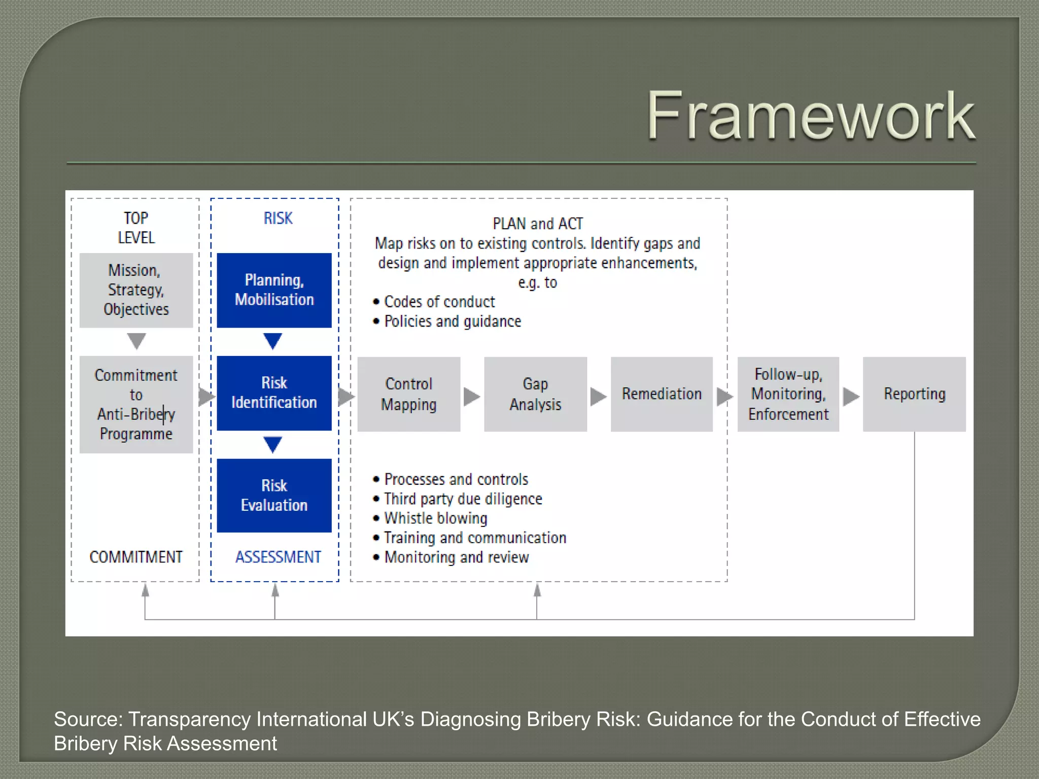 Source: Transparency International UK’s Diagnosing Bribery Risk: Guidance for the Conduct of Effective
Bribery Risk Assessment
 