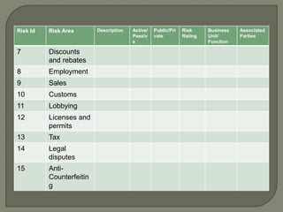 Corruption Risk Assessment | PDF