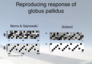 Reproducing response of
globus pallidus
GP 5
4
3
2
1
GP 5
4
3
2
1
1 20
200180
Berns & Sejnowski 1998
Berns & Sejnowski Soiland
 