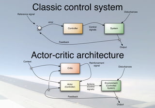 Actor-critic architecture
System
Feedback
Reference signal
Disturbances
Output
Control
signals
Controller
_
+
error
Environment
(Controlled
System)
Context
Disturbances
Output
Actions
(Control
signals)
Actor
(Controller)
Critic
Feedback
Reinforcement
signal
Classic control system
 
