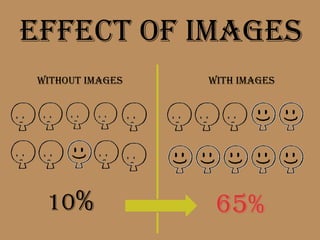 Effect of images
Without images   With images




 10%              65%
 