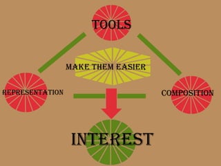Tools

                 make them easier

Representation                      composition




                  interest
 
