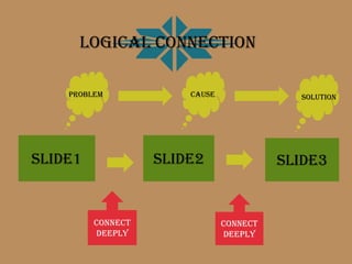 Logical connection

    problem            Cause               solution




slide1             slide2                slide3


         Connect               Connect
         deeply                deeply
 