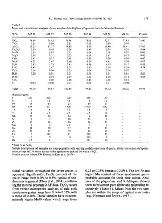 R.J. Thomas et al. / Ore GeologyReviews 9 (1994) 161-182
Table 3
Major and trace-element analyses of core samples of the Highbury Pegmatite from the Mzumbe Borehole
173
Wt% MZ 28 MZ 29 MZ 30 MZ 34 MZ 56 MZ 36 Petalite
SiO2 74.69 74.13 71.56 73.05 72.07 77.63 78.00
TiO2 0.11 0.09 0.11 0.11 0.10 0.10 -
A1203 15.05 17.37 16.80 15.60 15.80 16.61 17.00
Fe203* 0.59 0.48 0.26 0.40 0.34 0.26 0.04
MnO 0.13 0.07 0.03 0.04 0.08 0.07 0.00
MgO 0.14 0.21 0.03 0.19 0.11 0.13 0.00
CaO 0.41 0.17 0.18 0.53 0.30 0.04 0.00
NazO 4.22 2.67 3.10 3.20 6.45 0.30 0.07
K/O 2.63 1.78 7.45 4.96 4.03 0.12 0.05
Li20 1.49 2.47 1.01 0.60 0.04 4.59 4.74
P20~ 0.04 0.04 0.05 0.04 0.04 0.02
H20- 0.20 0.01 0.01 0.01 0.01 0.01 0.00
H:O + 0.10 0.19 0.64 0.18 0.14 0.04
CO2 - 0.08 0.10 0.43 0.16 0.14
S <0.01 <0.01 0.01 0.01 0.01 <0.01
Total 99.70 99.67 100.89 99.81 99.72 100.26 99.99
(Valu~ inppm)
F 350 200 100 250 150
U 7 <6 <6 6 <6
Pb 15 14 25 19 17
Rb 674 477 > 900 > 900 642
Th 5 6 <5 <5 5
Y 8 <5 <5 <5 10
Nb 23 20 14 6 58
Sr 9 7 20 29 9
Zr 37 18 20 26 21
Mo 2 2 <1 1 1
Ga 38 30 37 31 35
Zn 32 67 39 14 69
Cr 7 112 61 268 53
V 7 9 8 264 9
Ba < 5 8 7 261 15
*Total Fe as Fe303.
Sample descriptions: All samples are leuco-pegmatite with varying modal proportions of quartz, albite, microcline and spodu-
mene, except MZ 56 which has no visible spodumene and MZ 36 which is SQI.
Petalite analysis is from SW Finland, in Deer et al. (1974).
tional variation throughout the seven grains is
apparent. Significantly, Fe203 contents of the
grains range from 0.3% to 0.5%, typical of spo-
dumenes in general (Deer et al., 1974), confirm-
ing the mineral separate XRF data. Fe203 values
from twelve microprobe analyses of pale pink
spodumene grains range from 0.14 to 0.32%, with
a mean of 0.28%. These samples have concom-
mitently higher MnO values which range from
0.22 to 0.33% (mean=0.28%). The low Fe and
higher Mn content of these spodumene grains
probably accounts for their pink colour. Anal-
yses of the plagioclase and K-feldspars showed
them to be almost pure albite and microcline re-
spectively (Table 5). Micas from the two sam-
ples are within the range of typical muscovites
(e.g., Newman and Brown, 1987).
 