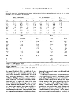 R.J. Thomas et al. / Ore Geology Reviews 9 (1994) 161 - 182 175
Table 5
Microprobe analyses of selected spodumene, feldspar and mica grains from the Highbury Pegmatite; note that the low totals
reflect the 6-7% Li20 present in the spodumene
MZ 28 (Spodumene) MZ 36 (Spodumene)
Wt% A B C D A B C
TC 2
(Spodumene)
Mean*
SiO2 65.44 65.22 65.34 65.75 65.21 65.14 65.22 65.82
A1203 28.47 28.26 28.25 28.35 28.50 28.62 28.49 28.73
Fe203 0.52 0.55 0.54 0.47 0.33 0.42 0.43 0.26
MnO 0.12 0.10 0.13 0.16 0.11 0.11 0.11 0.28
MgO nd nd nd nd 0.04 nd nd
Na20 0.10 0.10 0.12 0.12 0.12 0.14 0.12 0.15
Total 94.65 94.25 94.49 94.85 94.43 94.45 94.37 95.24
MZ 28 MZ 36
Wt% Microcline Mica Albite Mica
SiO2 63.76 45.88 68.27 45.71
TiO2 nd nd nd 0.11
A1203 19.63 39.48 20.48 34.35
Fe203 0.06 0.81 nd 3.62
MnO nd 0.04 nd 0.11
MgO nd 0.10 nd 0.98
CaO nd nd 0.17 nd
Na20 0.65 0.38 11.02 0.34
K20 15.47 9.64 0.11 10.25
Total 99.57 96.33 100.05 95.47
Or 94.0 0.7
Ab 6.0 98.5
An - 0.8
N.B. nd= <0.04% (detection limit).
Sample descriptions: MZ 28 = yellowish green spodumene; MZ 3628 = pale yellowish green spodumene; TC 2 = pink spodumene.
*Mean of 12 analyses.
N.B. Mica totals are low because they exclude Li20, H20 , F, etc.
the system NaAISi3Os-SiO2-LiA1SiO4-H20, the
eutectic growth of quartz and spodumene does
not occur at magmatic temperatures in typical
zoned complex pegmatites. Under magmatic
conditions feldspar-quartz-spodumene assem-
blages crystallise, and quartz-spodumene assem-
blages will only form after the cessation of mag-
matic crystallization by some process, such as
sudden pressure loss (possibly caused by wall-
rock fracturing), causing super-saturation in Li,
leading to the precipitation of a spodumene-
quartz eutectoid. Petalite is typically absent from
such pegmatites, though late replacement of spo-
dumene by eucryptite is found (e.g., Bischoffand
Bischoff, 1988 ).
(2) Fine-grainedsymplecticspodumene-quartz
intergrowths:Cooper (1964), noting the similar
LizO, SiOe and A1203 contents of acicular spo-
dumene-quartz intergrowths and petalite from
Bikita, suggested that both crystallized from the
same liquid phase "under slightly different con-
ditions". Subsequently, Norton (1982) has sug-
gested from geochemical and textural data that
fine-grained spodumene-quartz intergrowths in
the pegmatites of the Black Hills, Dakota, repre-
sent post-crystallization breakdown products of
 
