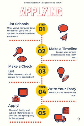 APPLYING
List Schools
Make a Timeline
Make a Check
List
01
02
03
04
05
Apply!
Once you've narrowed down
the schools you'd like to
apply to list them in order of
preference.
What does each school
require for its application?
Look at your schools
deadlines and map them
out.
See PAGE ? for more on this
one..
Check off the list and
submit. (Before doing so
check to see if you qualify
for fee waivers)
Write Your Essay
STEP
STEP
STEP
STEP
STEP
9
You should start this process as early!
 