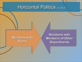10 - 25
Horizontal PoliticsHorizontal Politics (1 of 2)(1 of 2)
Relations withRelations with
PeersPeers
Relations withRelations with
Members of OtherMembers of Other
DepartmentsDepartments
 