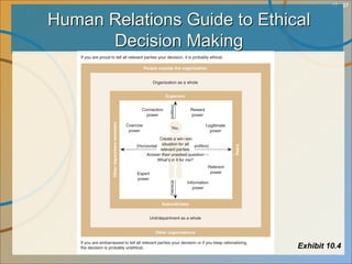 10 - 27
Human Relations Guide to EthicalHuman Relations Guide to Ethical
Decision MakingDecision Making
Exhibit 10.4
 
