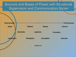 10 - 7
Sources and Bases of Power with SituationalSources and Bases of Power with Situational
Supervision and Communication StylesSupervision and Communication Styles
Personal power Personal power
Expert Referent Reward Coercive
Information Legitimate Connection
Laissez-faire Participative Consultative Autocratic
Exhibit 10.1
 