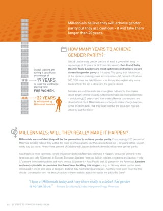 6 | 07 STEPS TO CONSCIOUS INCLUSION:
Millennials believe they will achieve gender
parity but they are cautious - it will take them
longer than 20 years.
HOW MANY YEARS TO ACHIEVE
GENDER PARITY?
Global Leaders say gender parity is at least a generation away —
an average of 17 years for all those interviewed. Gen X and Baby
Boomer Male Leaders are most optimistic and believe we are
closest to gender parity at 14 years. This group that holds most
of the decision-making power in companies – 95 percent of Fortune
500 CEO roles are held by men – so it may also explain why some
leaders think the job is done and the gap is closed.
Females around the world are more glass half-empty than males
about length of time to parity. Millennial females are most pessimistic
– anticipating 22 years – and their male Millennial counterparts are
close behind. So if Millennials are our hope to make change happen,
is this an alarm bell? Will they really resolve the issue and can we
afford to wait for them?
2031
2032
2033
2034
2035
2036
2027
2028
22 YEARS
Is anticipated by
Millennial females
Global leaders are
saying it could take
an average of
17 YEARS
to level the workforce
playing field
FOR WOMEN.
2029
2030
2037
2038
2039
2040
2025
2026
2027
2023
2024
2027
2022
2022
2018
2019
2020
2016
2017
2015
MILLENNIALS: WILL THEY REALLY MAKE IT HAPPEN?
Millennials are confident they will be the generation to achieve gender parity. Encouragingly 100 percent of
Millennial females believe they will be the ones to achieve parity. But they are cautious too – 22 years before we can
safely say, job done. Ninety-three percent of Established Leaders believe Millennials will achieve gender parity.
Asia Pacific is most optimistic, where 94 percent believe Millennials will make it happen, versus 91 percent in the
Americas and only 80 percent in Europe. European Leaders have lost faith in policies, programs and quotas – only
27 percent think better policies will work, versus 39 percent in Asia Pacific and 35 percent in the Americas. Leaders
are least optimistic in countries that have been tackling this longest – e.g. in Norway where quotas were
introduced in 2008, and since in Belgium, Iceland, Italy, Netherlands and Spain. Are they most worn down by this
circular conversation and not enough action or more realistic about the size of the job to be done?
	 “I look at Millennials today and I see there really is a belief that gender
	 is not an issue.” - Female Established Leader, ManpowerGroup, Americas
 