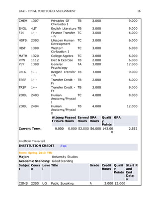 L8A1- FINAL PORTFOLIO ASSIGNMENT 16
CHEM 1307 Principles Of
Chemistry I
TB 3.000 9.000
ENGL -LIT English Literature TB 3.000 9.000
FIN 1--- Finance Transfer
- Fr
TC 3.000 6.000
HDFS 2303 Lifespan Human
Development
TC 3.000 6.000
HIST 1300 Western
Civilization I
TC 3.000 6.000
MATH 1320 College Algebra TC 3.000 6.000
PFW 1112 Diet & Exercise TB 2.000 6.000
PSY 1300 General
Psychology
TA 3.000 12.000
RELG 1--- Religion Transfer
- Fr
TB 3.000 9.000
TRSF 1--- Transfer Credit -
Fr
TB 2.000 6.000
TRSF 1--- Transfer Credit -
Fr
TB 3.000 9.000
ZOOL 2403 Human
Anatomy/Physiol
I
TC 4.000 8.000
ZOOL 2404 Human
Anatomy/Physiol
II
TB 4.000 12.000
Attemp
t Hours
Passed
Hours
Earned
Hours
GPA
Hours
Qualit
y
Points
GPA
Current Term: 0.000 0.000 52.000 56.000 143.00
0
2.553
Unofficial Transcript
INSTITUTION CREDIT -Top-
Term: Spring 2013 TTU
Major: University Studies
Academic Standing: Good Standing
Subjec
t
Cours
e
Leve
l
Title Grade Credit
Hours
Qualit
y
Points
Start
and
End
Date
s
R
COMS 2300 UG Public Speaking A 3.000 12.000
 