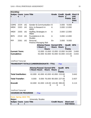 L8A1- FINAL PORTFOLIO ASSIGNMENT 18
Standing:
Subjec
t
Cours
e
Leve
l
Title Grade Credit
Hours
Qualit
y
Points
Start
and
End
Date
s
R
COMS 3334 UG Gender & Communication B 3.000 9.000
HRDV 3303 UG Intro to Research in
HRDV
A 3.000 12.000
HRDV 3305 UG Staffing Strategies in
HRDV
A 3.000 12.000
INTS 2310 UG Foundations in Int.
Studies
A 3.000 12.000
PFP 3361 UG Personal
Finance:Managing Risk
B+ 3.000 9.000
Attemp
t Hours
Passe
d
Hours
Earned
Hours
GPA
Hours
Qualit
y
Points
GPA
Current Term: 15.000 15.000 15.000 15.000 54.000 3.600
Cumulative: 42.000 42.000 42.000 42.000 153.00
0
3.642
Unofficial Transcript
TRANSCRIPT TOTALS (UNDERGRADUATE - TTU) -Top-
Attemp
t Hours
Passed
Hours
Earned
Hours
GPA
Hours
Qualit
y
Points
GPA
Total Institution: 42.000 42.000 42.000 42.000 153.00
0
3.642
Total Transfer: 0.000 0.000 76.000 80.000 227.00
0
2.837
Overall: 42.000 42.000 118.00
0
122.00
0
380.00
0
3.114
Unofficial Transcript
COURSES IN PROGRESS -Top-
Term: Spring 2015 TTU
Major: University Studies
Subjec
t
Cours
e
Leve
l
Title Credit Hours Start and
End Dates
 