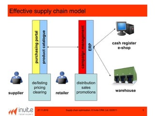 27.11.2016 Supply chain optimisation, © Invite CRM, Ltd, 02/2011 5
Effective supply chain model
purchasingportal
productcatalogue
supplier retailer
de/listing
pricing
clearing
campaignmanagement
ERP
distribution
sales
promotions
cash register
e-shop
warehouse
 