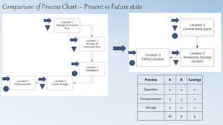 Work Sampling, Process Mapping and Crew Balance Chart | PPTX